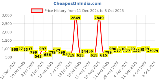 myntra.com PRINTCULTR Ethnic Motifs Printed Mandarin Collar Nehru Jacket printcultr Price History Graph from 11 Dec 2024 to 8 Oct 2025