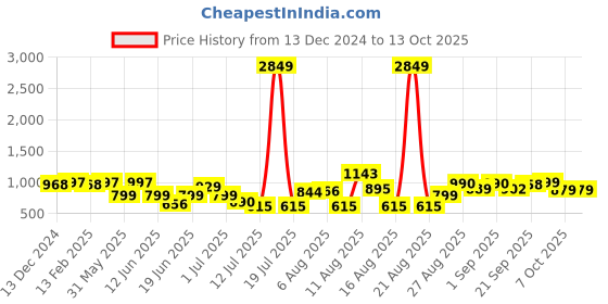 myntra.com PRINTCULTR Floral Printed Mandarin Collar Nehru Jacket printcultr Price History Graph from 13 Dec 2024 to 12 Oct 2025