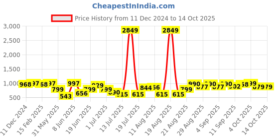 myntra.com PRINTCULTR Floral Printed Mandarin Collar Nehru Jackets printcultr Price History Graph from 11 Dec 2024 to 14 Oct 2025
