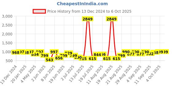 myntra.com PRINTCULTR Floral Printed Nehru Jackets printcultr Price History Graph from 13 Dec 2024 to 4 Oct 2025