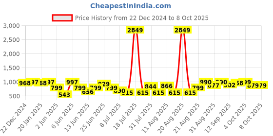 myntra.com PRINTCULTR Floral Printed Nehru Jackets printcultr Price History Graph from 22 Dec 2024 to 8 Oct 2025