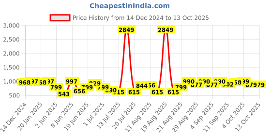 myntra.com PRINTCULTR Floral Printed Nehru Jackets printcultr Price History Graph from 14 Dec 2024 to 12 Oct 2025