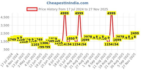 myntra.com PRINTCULTR Floral Printed Notched Lapel Collar Single-Breasted Blazers printcultr Price History Graph from 17 Jul 2024 to 27 Nov 2025