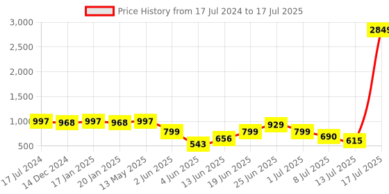 myntra.com PRINTCULTR Geometric Printed Mandarin Collar Nehru Jacket printcultr Price History Graph from 17 Jul 2024 to 17 Jul 2025