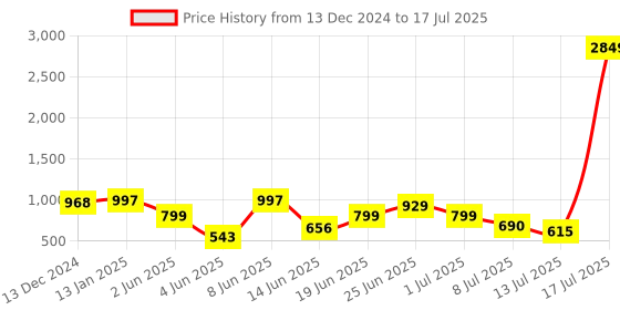 myntra.com PRINTCULTR Geometric Printed Nehru Jackets printcultr Price History Graph from 13 Dec 2024 to 17 Jul 2025
