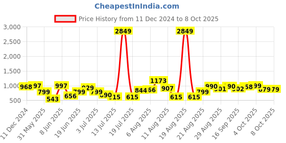 myntra.com PRINTCULTR Graphic Printed Mandarin Collar Nehru Jackets printcultr Price History Graph from 11 Dec 2024 to 8 Oct 2025