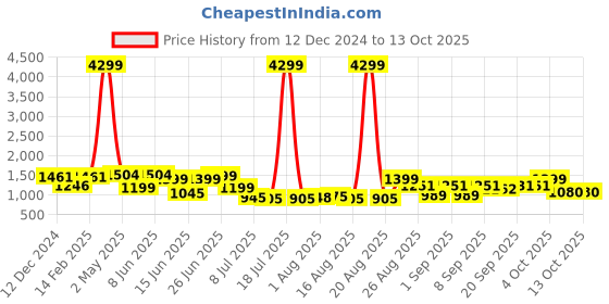 myntra.com PRINTCULTR Long Sleeves Pure Silk Kurta with Trousers And Floral Printed Nehru jacket printcultr Price History Graph from 12 Dec 2024 to 13 Oct 2025