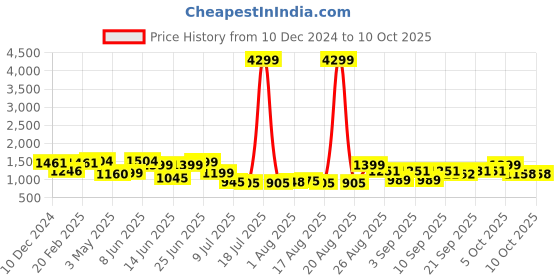 myntra.com PRINTCULTR Long Sleeves Pure Silk Kurta with Trousers And Floral Printed Nehru jacket printcultr Price History Graph from 10 Dec 2024 to 10 Oct 2025