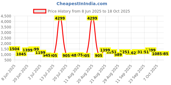 myntra.com PRINTCULTR Long Sleeves Pure Silk Kurta with Trousers And Floral Printed Nehru jacket printcultr Price History Graph from 8 Jun 2025 to 18 Oct 2025