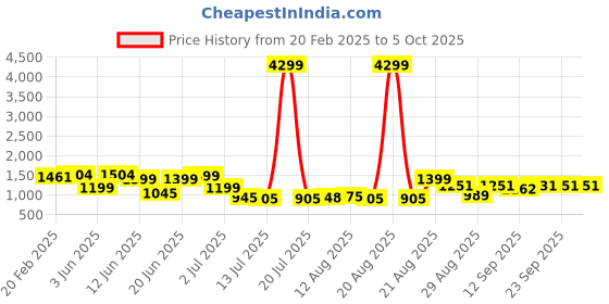 myntra.com PRINTCULTR Long Sleeves Pure Silk Kurta with Trousers And Nehru jacket printcultr Price History Graph from 20 Feb 2025 to 4 Oct 2025