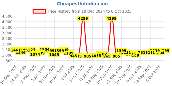 myntra.com PRINTCULTR Long Sleeves Pure Silk Kurta with Trousers And Printed Nehru jacket printcultr Price History Graph from 10 Dec 2024 to 6 Oct 2025