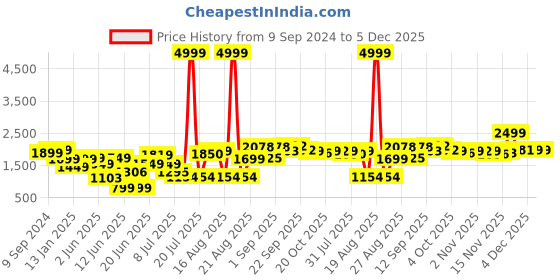 myntra.com PRINTCULTR Mandarin Collar Blazers printcultr Price History Graph from 9 Sep 2024 to 4 Dec 2025