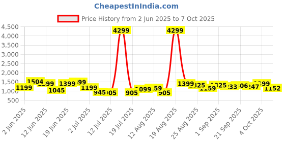 myntra.com PRINTCULTR Mandarin Collar Long Sleeve Regular Pure Cotton Kurta Set With Nehru jacket printcultr Price History Graph from 2 Jun 2025 to 7 Oct 2025