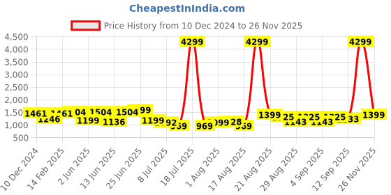 myntra.com PRINTCULTR Mandarin Collar Long Sleeve Regular Pure Silk Kurta Set With Nehru jacket printcultr Price History Graph from 10 Dec 2024 to 26 Nov 2025