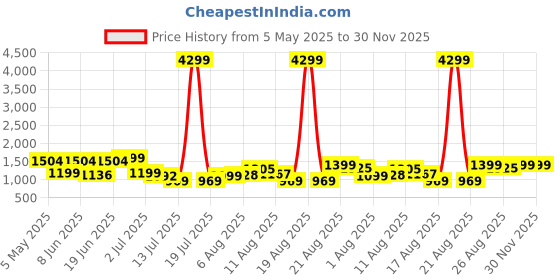 myntra.com PRINTCULTR Mandarin Collar Long Sleeve Regular Pure Silk Kurta Set With Nehru jacket printcultr Price History Graph from 5 May 2025 to 29 Nov 2025