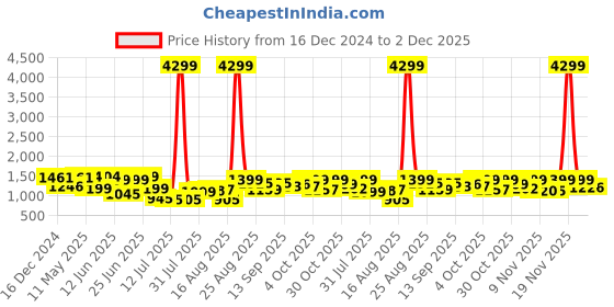 myntra.com PRINTCULTR Mandarin Collar Long Sleeves Pure Cotton Kurta & Trousers With Nehru jacket printcultr Price History Graph from 16 Dec 2024 to 1 Dec 2025