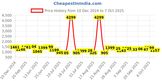myntra.com PRINTCULTR Mandarin Collar Long Sleeves Regular Cotton Kurta With Pyjamas & Nehru jacket printcultr Price History Graph from 10 Dec 2024 to 7 Oct 2025