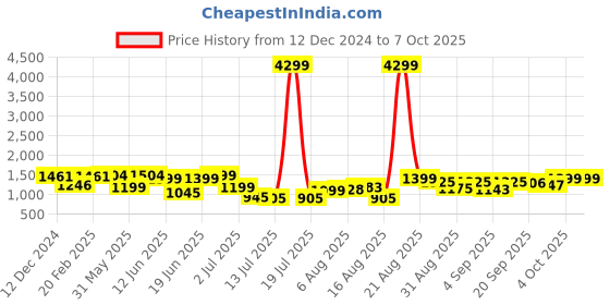 myntra.com PRINTCULTR Mandarin Collar Long Sleeves Regular Cotton Kurta With Pyjamas & Nehru jacket printcultr Price History Graph from 12 Dec 2024 to 7 Oct 2025