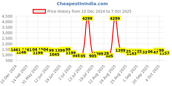myntra.com PRINTCULTR Mandarin Collar Long Sleeves Regular Cotton Kurta With Pyjamas & Nehru jacket printcultr Price History Graph from 10 Dec 2024 to 7 Oct 2025