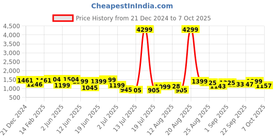 myntra.com PRINTCULTR Mandarin Collar Long Sleeves Regular Cotton Kurta With Pyjamas & Nehru jacket printcultr Price History Graph from 21 Dec 2024 to 7 Oct 2025