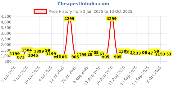 myntra.com PRINTCULTR Mandarin Collar Long Sleeves Regular Cotton Kurta With Pyjamas & Nehru jacket printcultr Price History Graph from 2 Jun 2025 to 13 Oct 2025