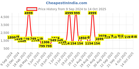 myntra.com PRINTCULTR Mandarin Collar Long Sleeves Regular Fit Bandhgala printcultr Price History Graph from 9 Sep 2024 to 13 Oct 2025