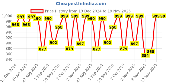 myntra.com PRINTCULTR Mandarin Collar Nehru Jacket printcultr Price History Graph from 13 Dec 2024 to 19 Nov 2025