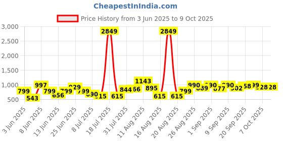 myntra.com PRINTCULTR Mandarin Collar Nehru Jacket printcultr Price History Graph from 3 Jun 2025 to 9 Oct 2025