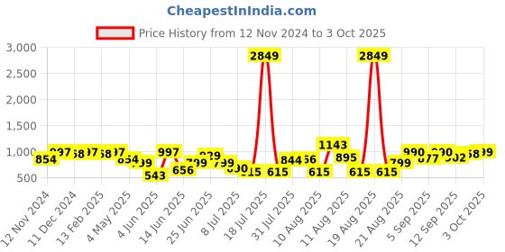 myntra.com PRINTCULTR Mandarin Collar Nehru Jacket printcultr Price History Graph from 12 Nov 2024 to 3 Oct 2025