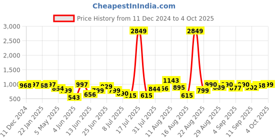 myntra.com PRINTCULTR Mandarin Collar Nehru Jacket printcultr Price History Graph from 11 Dec 2024 to 4 Oct 2025