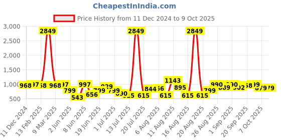 myntra.com PRINTCULTR Mandarin Collar Nehru Jacket printcultr Price History Graph from 11 Dec 2024 to 8 Oct 2025