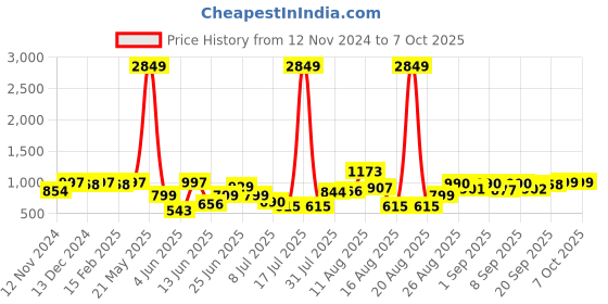 myntra.com PRINTCULTR Mandarin Collar Nehru Jacket printcultr Price History Graph from 12 Nov 2024 to 7 Oct 2025