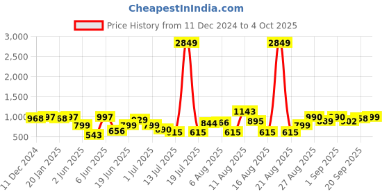 myntra.com PRINTCULTR Mandarin Collar Nehru Jacket printcultr Price History Graph from 11 Dec 2024 to 4 Oct 2025