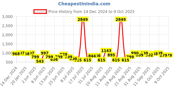 myntra.com PRINTCULTR Mandarin Collar Nehru Jacket printcultr Price History Graph from 14 Dec 2024 to 8 Oct 2025