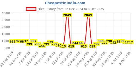 myntra.com PRINTCULTR Mandarin Collar Nehru Jacket printcultr Price History Graph from 22 Dec 2024 to 8 Oct 2025