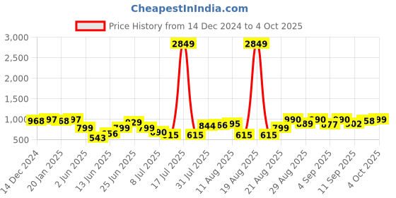 myntra.com PRINTCULTR Mandarin Collar Nehru Jacket printcultr Price History Graph from 14 Dec 2024 to 4 Oct 2025