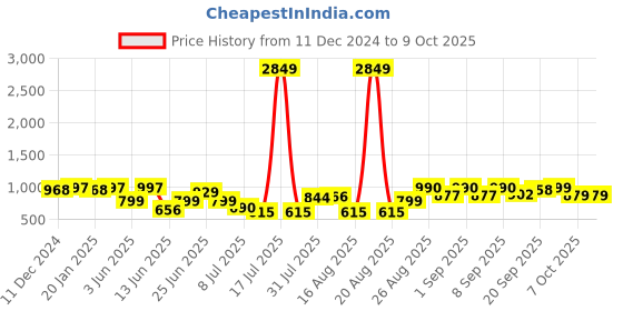 myntra.com PRINTCULTR Mandarin Collar Nehru Jacket printcultr Price History Graph from 11 Dec 2024 to 8 Oct 2025