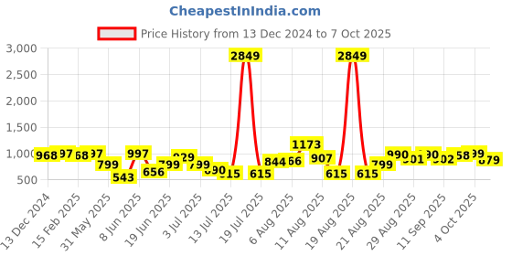 myntra.com PRINTCULTR Mandarin Collar Nehru Jacket printcultr Price History Graph from 13 Dec 2024 to 7 Oct 2025