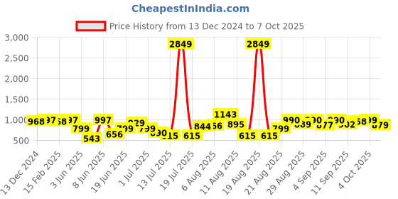 myntra.com PRINTCULTR Mandarin Collar Nehru Jacket printcultr Price History Graph from 13 Dec 2024 to 7 Oct 2025