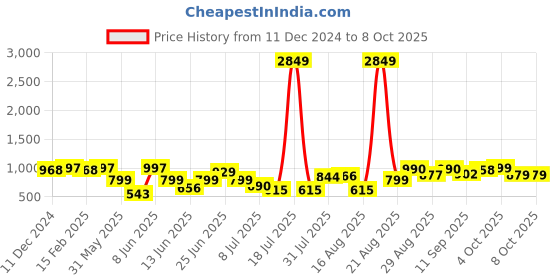 myntra.com PRINTCULTR Mandarin Collar Nehru Jacket printcultr Price History Graph from 11 Dec 2024 to 7 Oct 2025