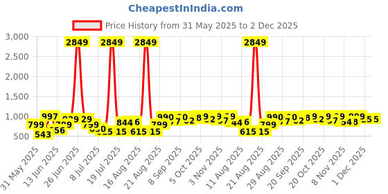 myntra.com PRINTCULTR Mandarin Collar Nehru Jacket printcultr Price History Graph from 31 May 2025 to 1 Dec 2025