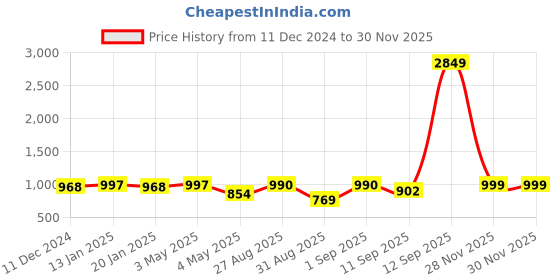 myntra.com PRINTCULTR Mandarin Collar Nehru Jackets printcultr Price History Graph from 11 Dec 2024 to 28 Nov 2025