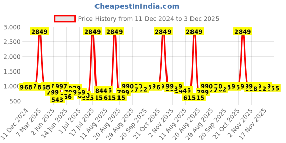 myntra.com PRINTCULTR Mandarin Collar Printed Nehru Jacket printcultr Price History Graph from 11 Dec 2024 to 3 Dec 2025