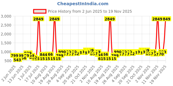 myntra.com PRINTCULTR Mandarin Collar Printed Nehru Jacket printcultr Price History Graph from 2 Jun 2025 to 19 Nov 2025