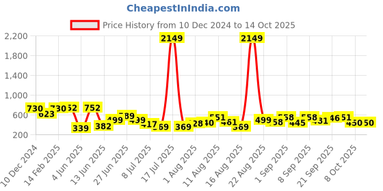 myntra.com PRINTCULTR Mandarin Collar Pure Cotton Kurta With Pyjama printcultr Price History Graph from 10 Dec 2024 to 14 Oct 2025