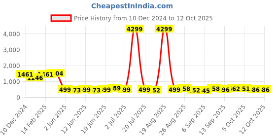 myntra.com PRINTCULTR Mandarin Collar Pure Cotton Kurta with Trouser printcultr Price History Graph from 10 Dec 2024 to 12 Oct 2025