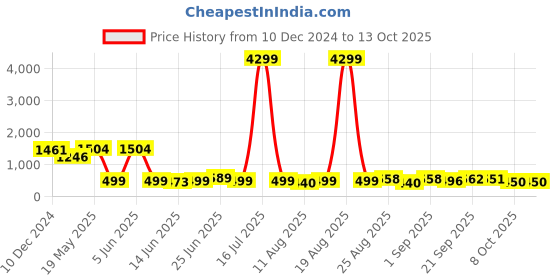 myntra.com PRINTCULTR Mandarin Collar Pure Cotton Kurta with Trouser printcultr Price History Graph from 10 Dec 2024 to 13 Oct 2025