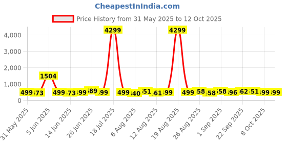 myntra.com PRINTCULTR Mandarin Collar Pure Cotton Kurta with Trouser printcultr Price History Graph from 31 May 2025 to 12 Oct 2025