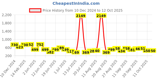 myntra.com PRINTCULTR Mandarin Collar Pure Cotton Kurta with Trouser printcultr Price History Graph from 10 Dec 2024 to 12 Oct 2025