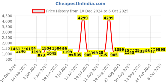 myntra.com PRINTCULTR Mandarin Collar Pure Cotton Kurta with Trouser With Nehru Jacket printcultr Price History Graph from 10 Dec 2024 to 5 Oct 2025